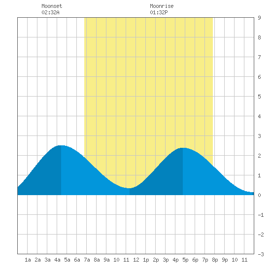 Boynton Beach tide chart for Friday, April 24, 2026