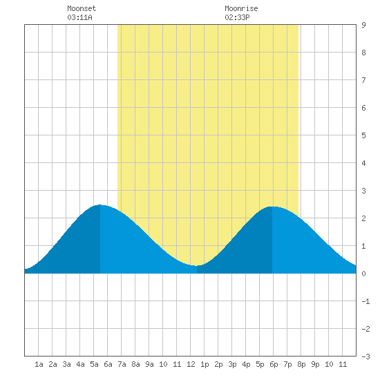 Boynton Beach tide chart for Saturday, April 25, 2026