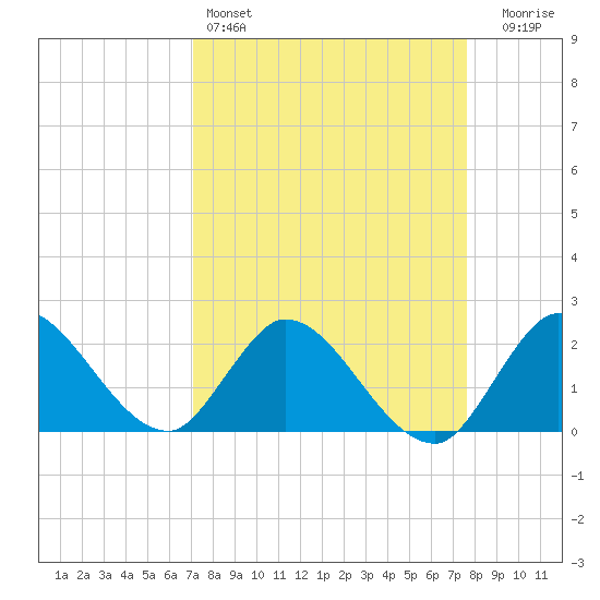 Boynton Beach tide chart for Friday, April 3, 2026