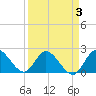 Boynton Beach tide chart for Friday, April 3, 2026
