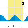 Boynton Beach tide chart for Sunday, April 5, 2026