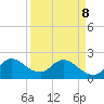Boynton Beach tide chart for Wednesday, April 8, 2026
