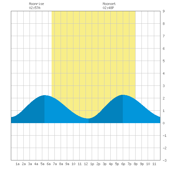 Boynton Beach tide chart for Monday, May 11, 2026