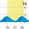 Boynton Beach tide chart for Monday, May 11, 2026