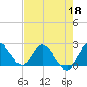 Boynton Beach tide chart for Monday, May 18, 2026