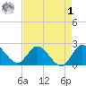 Boynton Beach tide chart for Friday, May 1, 2026