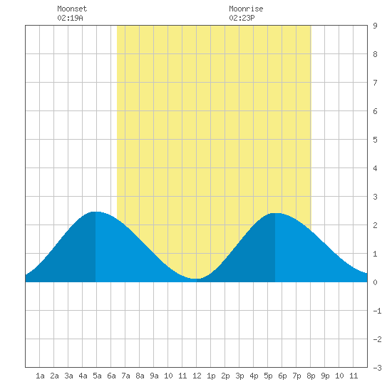 Boynton Beach tide chart for Sunday, May 24, 2026