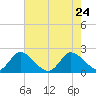 Boynton Beach tide chart for Sunday, May 24, 2026