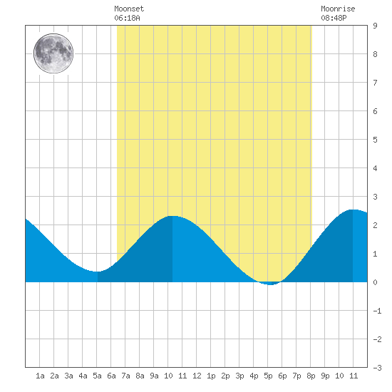 Boynton Beach tide chart for Sunday, May 31, 2026