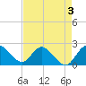 Boynton Beach tide chart for Sunday, May 3, 2026