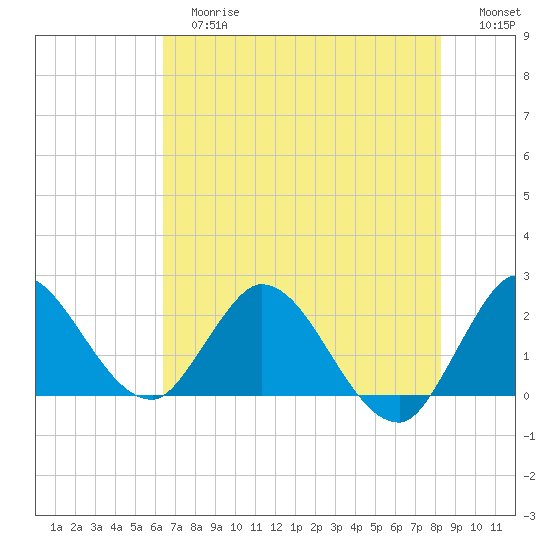 Boynton Beach tide chart for Tuesday, June 16, 2026