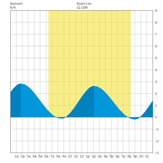 Boynton Beach tide chart for Friday, June 19, 2026