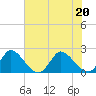 Boynton Beach tide chart for Saturday, June 20, 2026