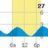 Boynton Beach tide chart for Saturday, June 27, 2026