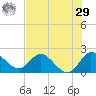 Boynton Beach tide chart for Monday, June 29, 2026
