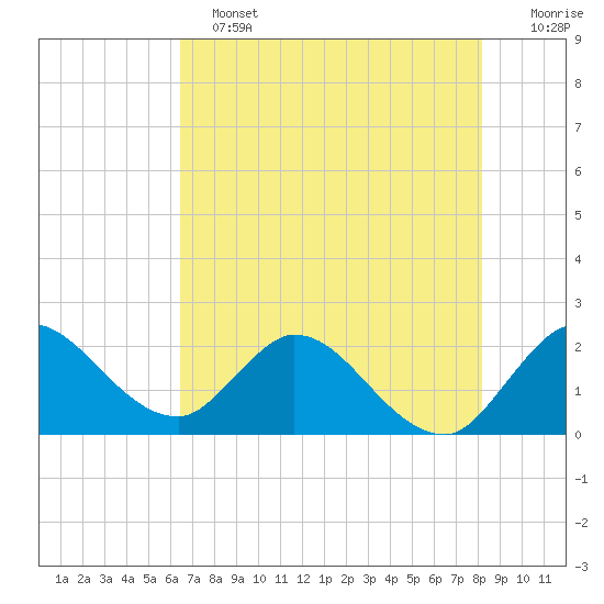 Boynton Beach tide chart for Tuesday, June 2, 2026