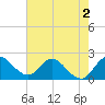 Boynton Beach tide chart for Tuesday, June 2, 2026
