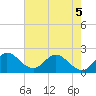 Boynton Beach tide chart for Friday, June 5, 2026