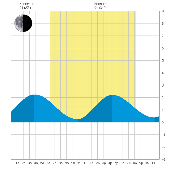 Boynton Beach tide chart for Monday, June 8, 2026