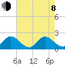 Boynton Beach tide chart for Monday, June 8, 2026