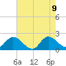 Boynton Beach tide chart for Tuesday, June 9, 2026