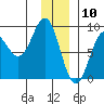 Wingham Island tide chart for Sunday, January 10, 2021