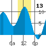 Wingham Island tide chart for Wednesday, January 13, 2021