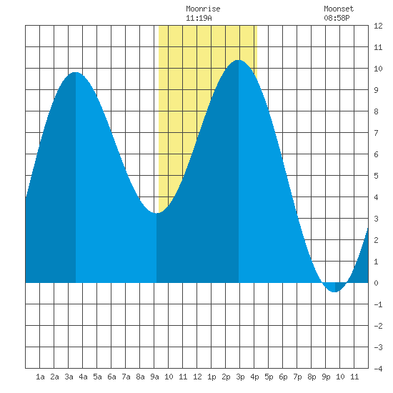 Wingham Island tide chart for Saturday, January 16, 2021