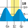 Wingham Island tide chart for Monday, January 18, 2021