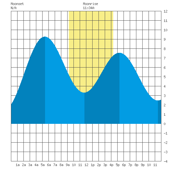 Wingham Island tide chart for Tuesday, January 19, 2021