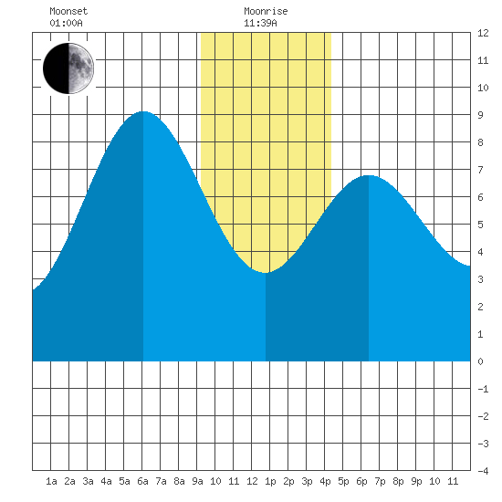 Wingham Island tide chart for Wednesday, January 20, 2021