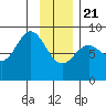 Wingham Island tide chart for Thursday, January 21, 2021