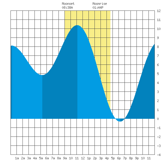Wingham Island tide chart for Tuesday, January 26, 2021