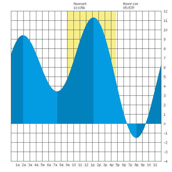 Wingham Island tide chart for Friday, January 29, 2021