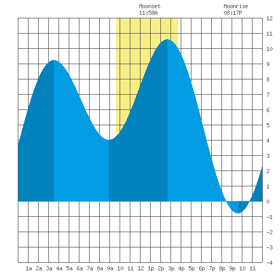 Wingham Island tide chart for Saturday, January 2, 2021