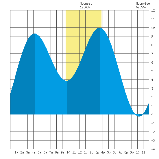 Wingham Island tide chart for Sunday, January 3, 2021