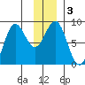 Wingham Island tide chart for Sunday, January 3, 2021