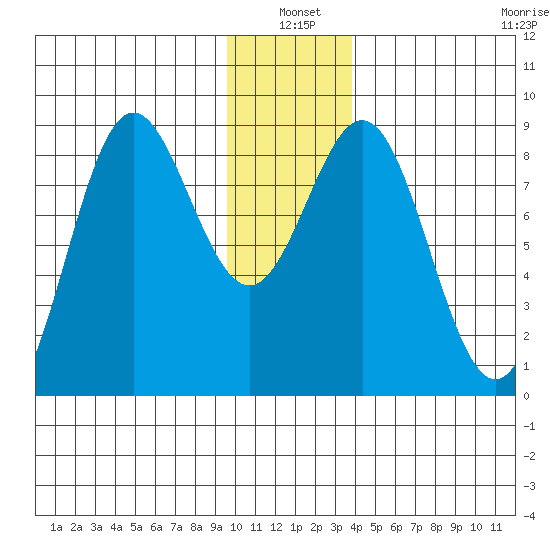 Wingham Island tide chart for Monday, January 4, 2021