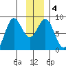 Wingham Island tide chart for Monday, January 4, 2021