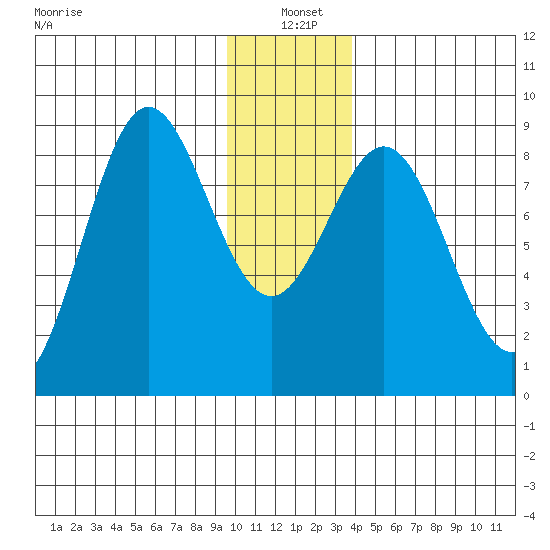 Wingham Island tide chart for Tuesday, January 5, 2021