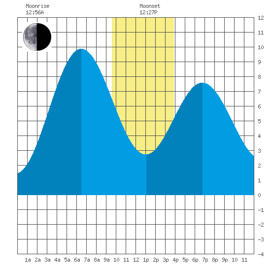 Wingham Island tide chart for Wednesday, January 6, 2021