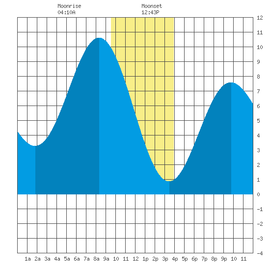 Wingham Island tide chart for Friday, January 8, 2021