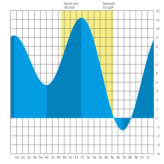 Wingham Island tide chart for Wednesday, February 10, 2021