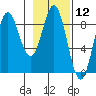 Wingham Island tide chart for Friday, February 12, 2021