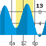 Wingham Island tide chart for Saturday, February 13, 2021