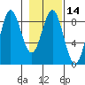 Wingham Island tide chart for Sunday, February 14, 2021