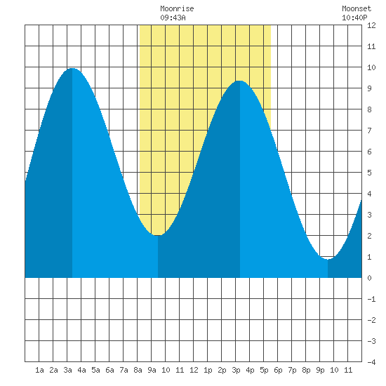 Wingham Island tide chart for Monday, February 15, 2021