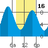 Wingham Island tide chart for Tuesday, February 16, 2021