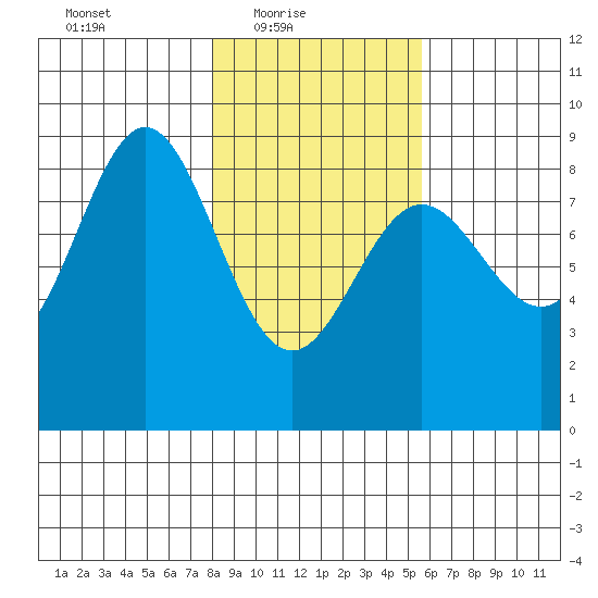 Wingham Island tide chart for Thursday, February 18, 2021