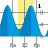 Wingham Island tide chart for Monday, February 1, 2021